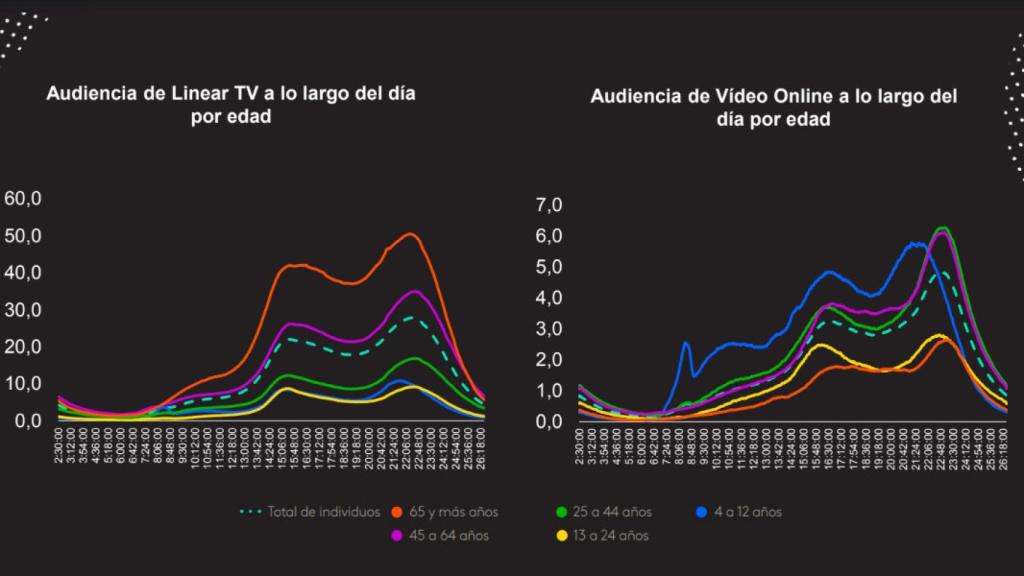 Audiencia en lineal y vídeo online a lo largo del día por edad (Kantar Media).