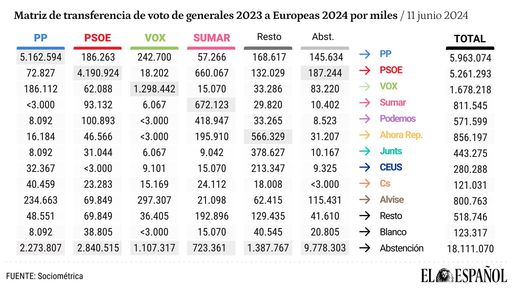 matriz-transferencia-votos