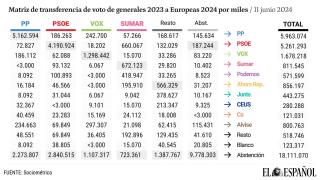 matriz-transferencia-votos