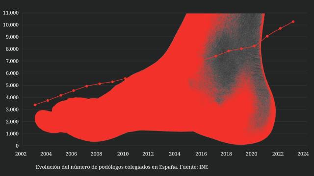 El extraño 'boom' de los podólogos en España: por qué han aumentado un 204% en sólo 20 años