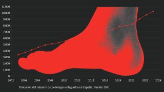 El extraño 'boom' de los podólogos en España: por qué han aumentado un 204% en sólo 20 años