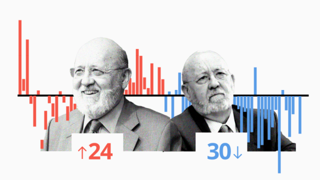 Tezanos, al banquillo del Senado: en 40 elecciones ha subestimado 30 veces al PP y ha inflado 24 al PSOE