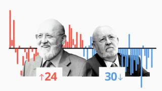 Tezanos, al banquillo del Senado: en 40 elecciones ha subestimado 30 veces al PP y ha inflado 24 al PSOE