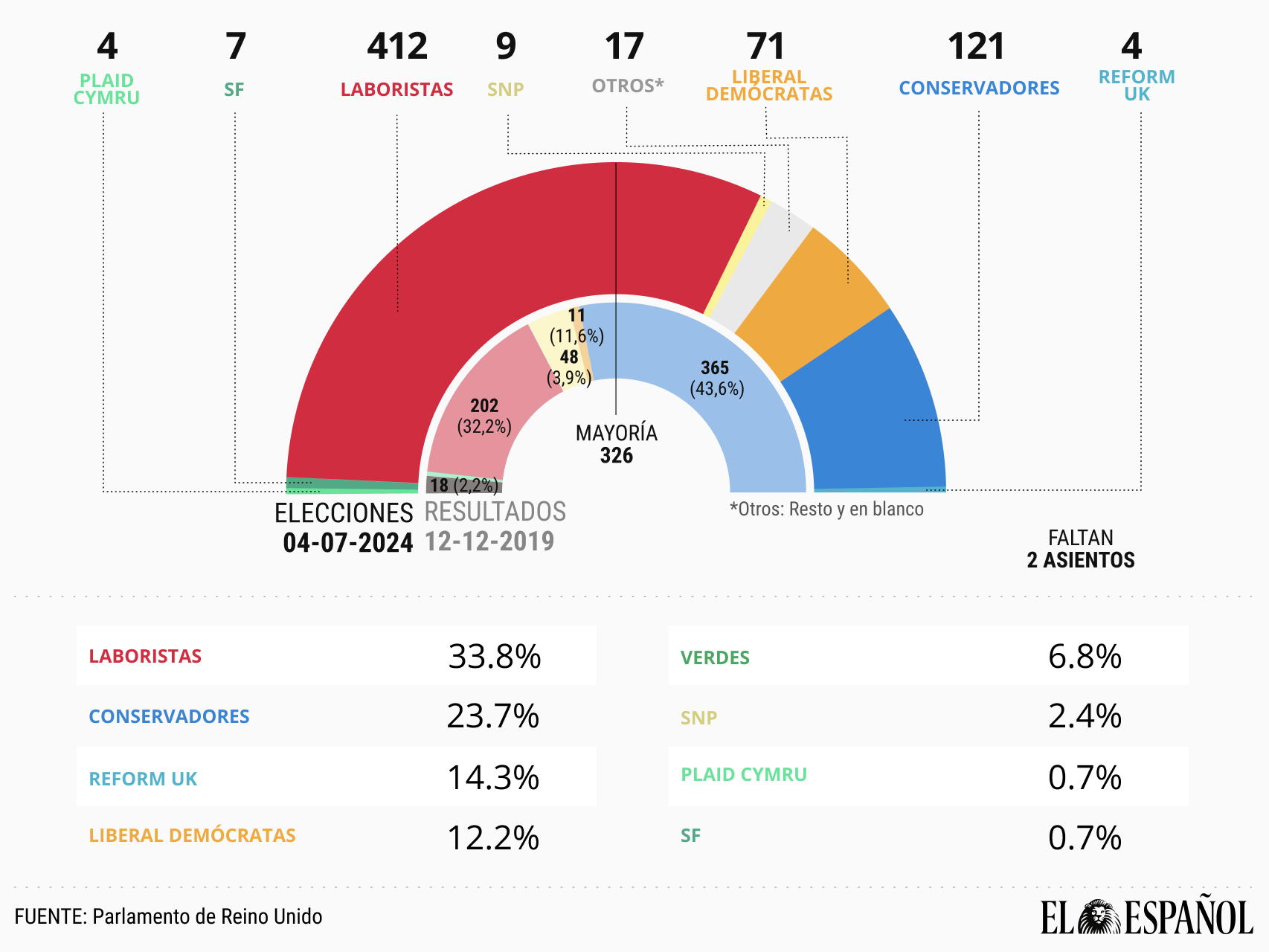 Resultados de las elecciones legislativas de este jueves en Reino Unido.