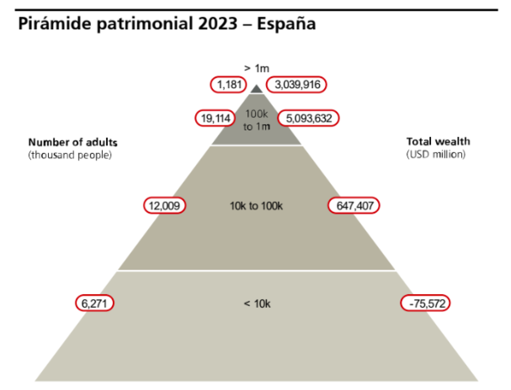 Reparto de la riqueza en España.