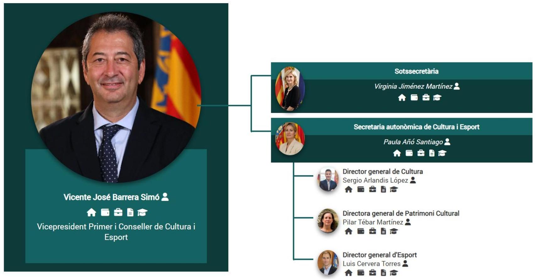 Organigrama de la Vicepresidencia Primera y Conselleria de Cultura y Deporte. EE