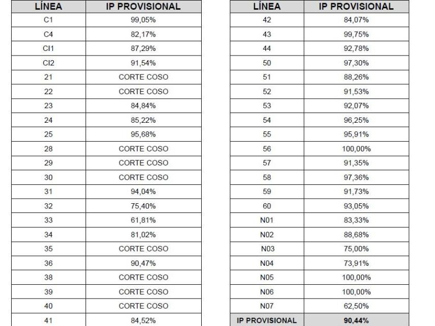 Las líneas, al detalle