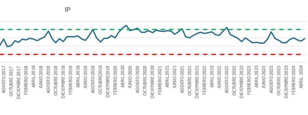 Evolución del índice de puntualidad