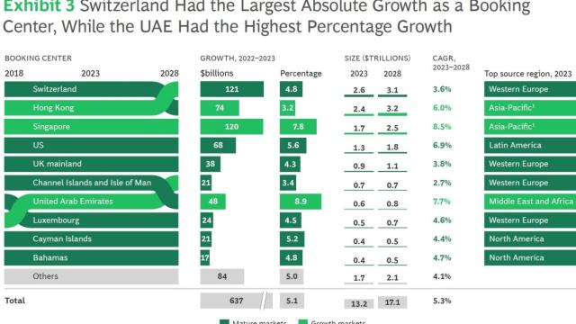 Suiza sigue siendo el mayor centro de “bookeo” del mundo