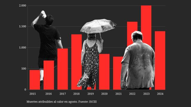 42 muertos por calor al día: España registra el tercer peor agosto de la década con 1.380 fallecidos