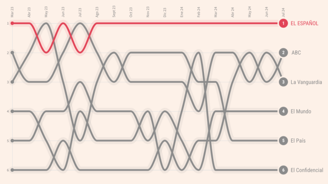 Evolución de la audiencia en la prensa española.