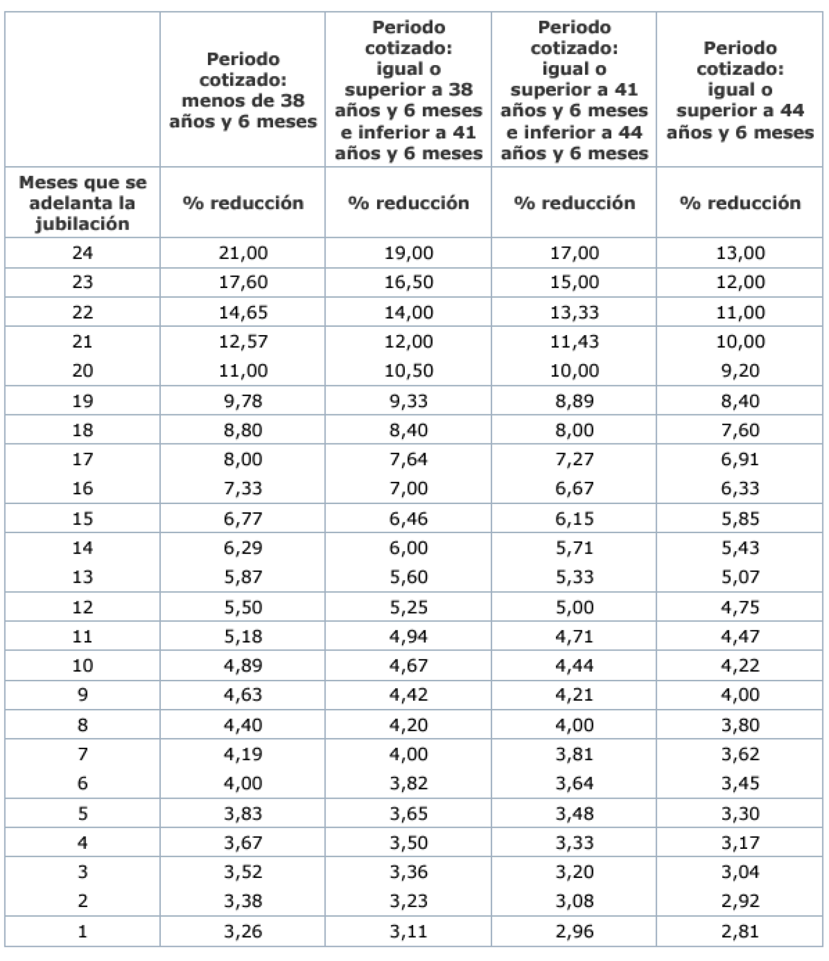 Tabla de jubilación voluntaria