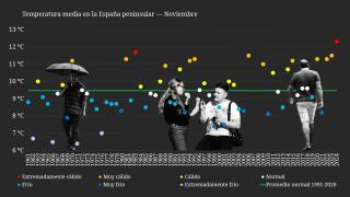 La temperatura estuvo 2,8 ºC por encima del promedio del período 1991-2020.