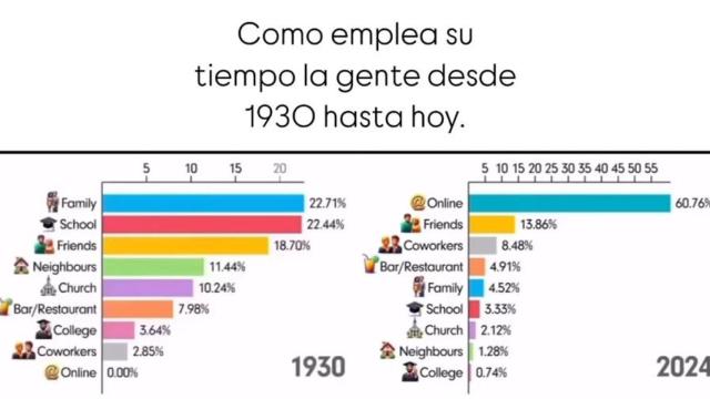 En q ué gasta su tiempo la gente desde 1930.