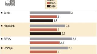 Castilla y León desacelerará en 2025 y crecerá entre un 2 y un 2,2%, según los principales institutos de predicción