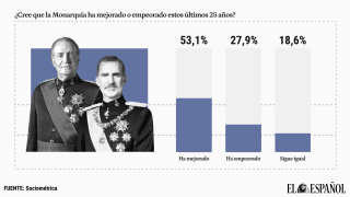 Una mayoría de españoles opina que la Monarquía de Felipe VI en 2025 es mejor que la de Juan Carlos I en 2000
