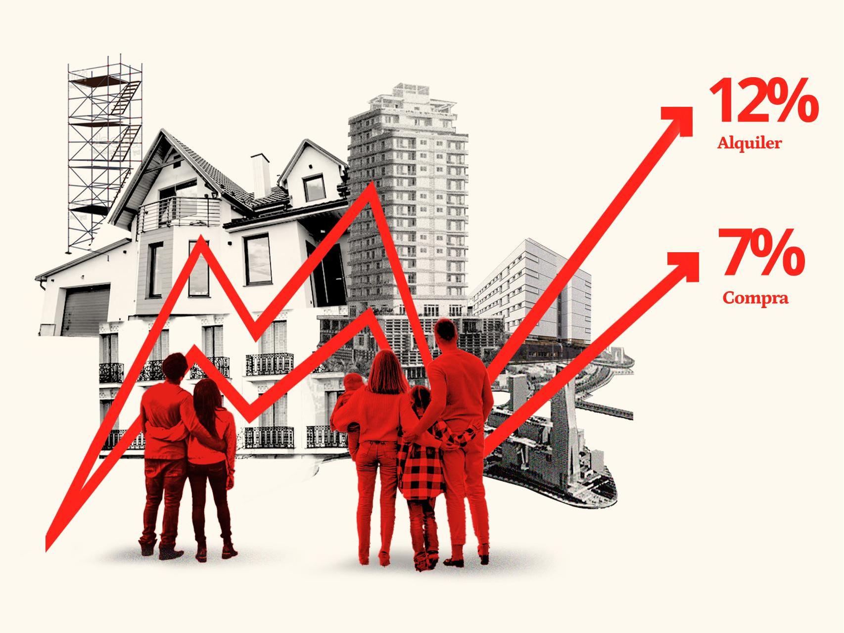 Incrementos previstos de los precios de comprar y alquilar una vivienda en España, según el sector inmobiliario.