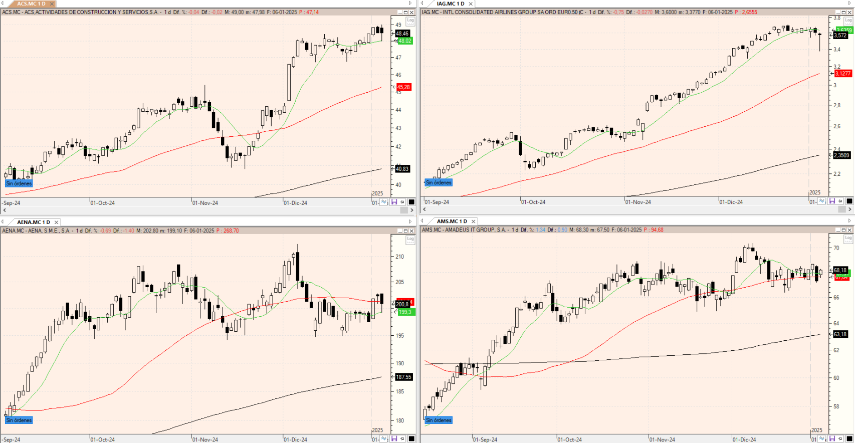 Evolución de las acciones bajo seguimiento