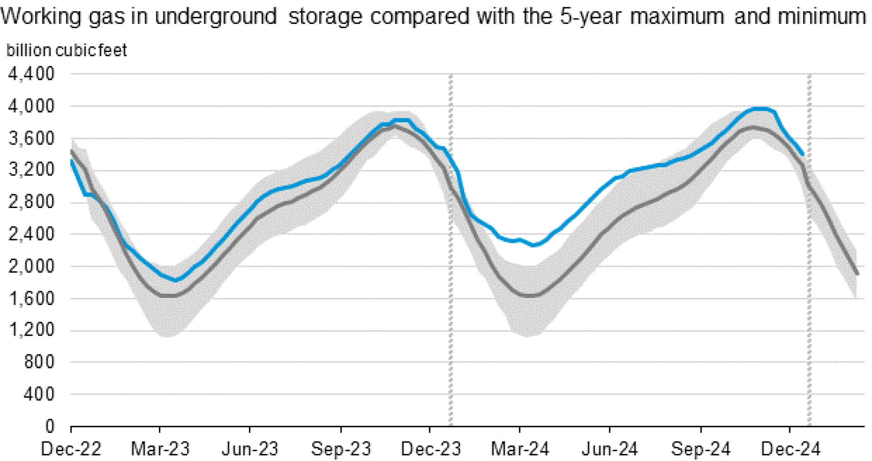 Evolución precios del gas