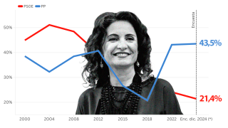 Sánchez lanza a Montero contra los sondeos: el 54% la suspende en Andalucía según el CIS y el PP le saca 31 escaños al PSOE