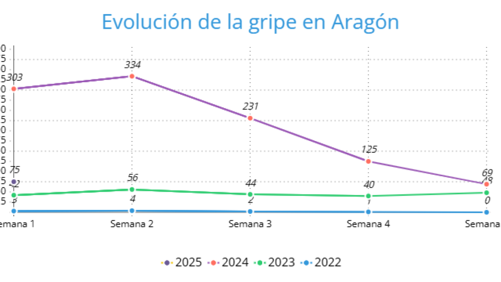 Evolución de la gripe en Aragón en los últimos años.