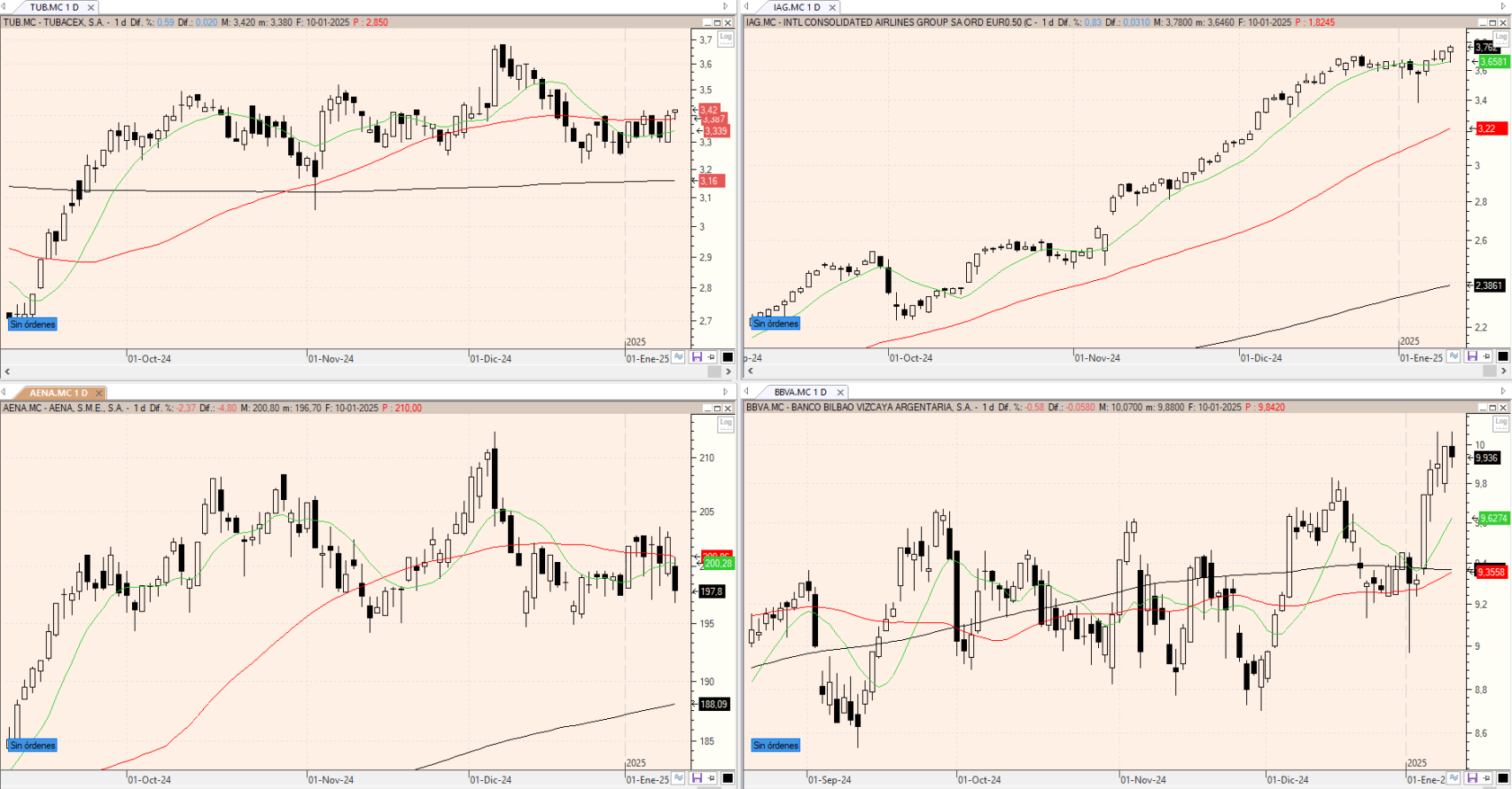 Evolución de los valores bajo seguimiento