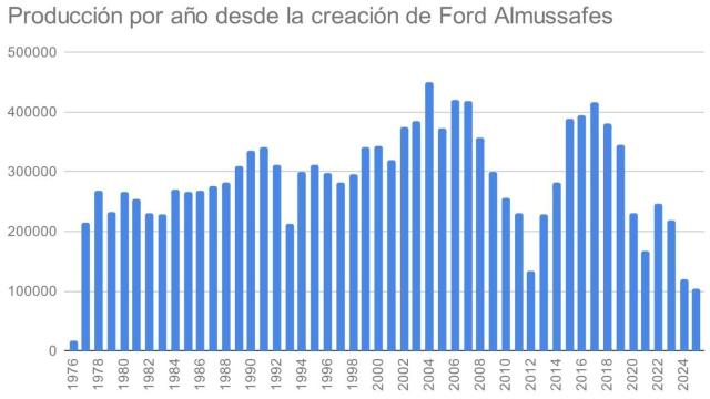 Fuente: Ford España y elaboración propia