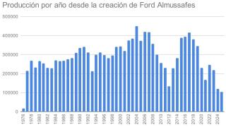 Fuente: Ford España y elaboración propia
