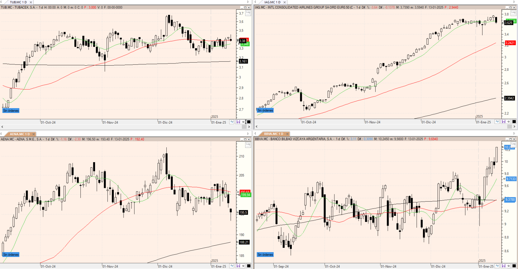 Evolución de los valores bajo seguimiento