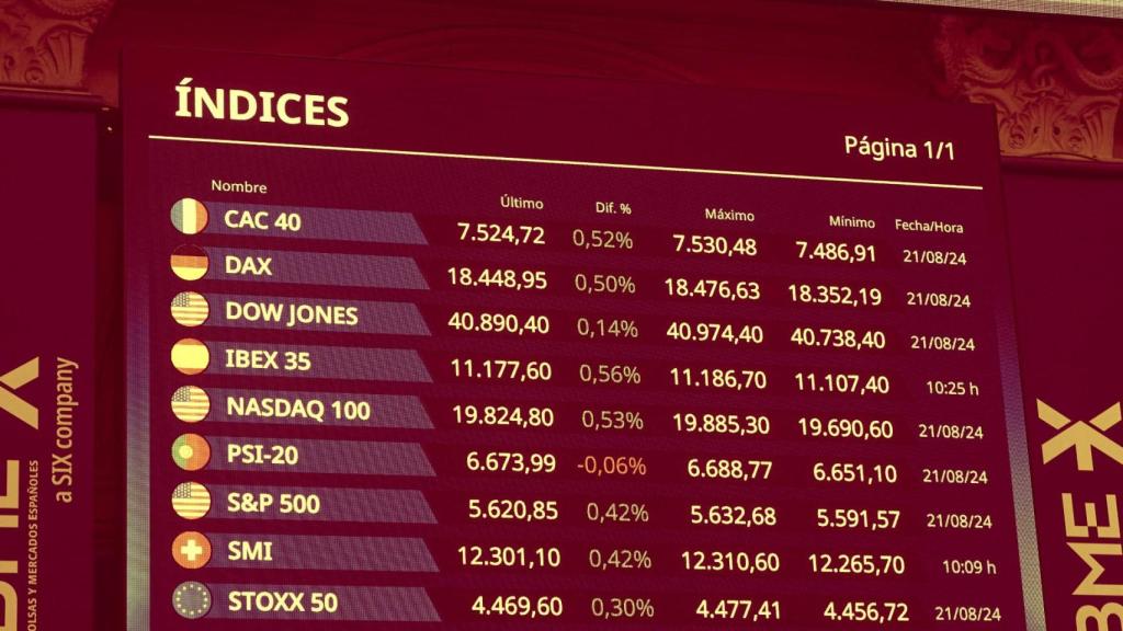 Índices bursátiles