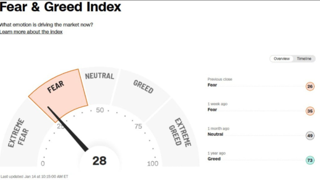 Índicador Fear & Greed