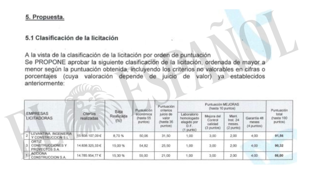 Puntuaciones en la licitación para la construcción de viviendas públicas en Leganés.