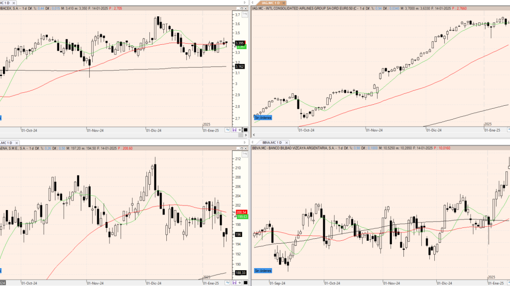 Evolución de los valores bajo seguimiento