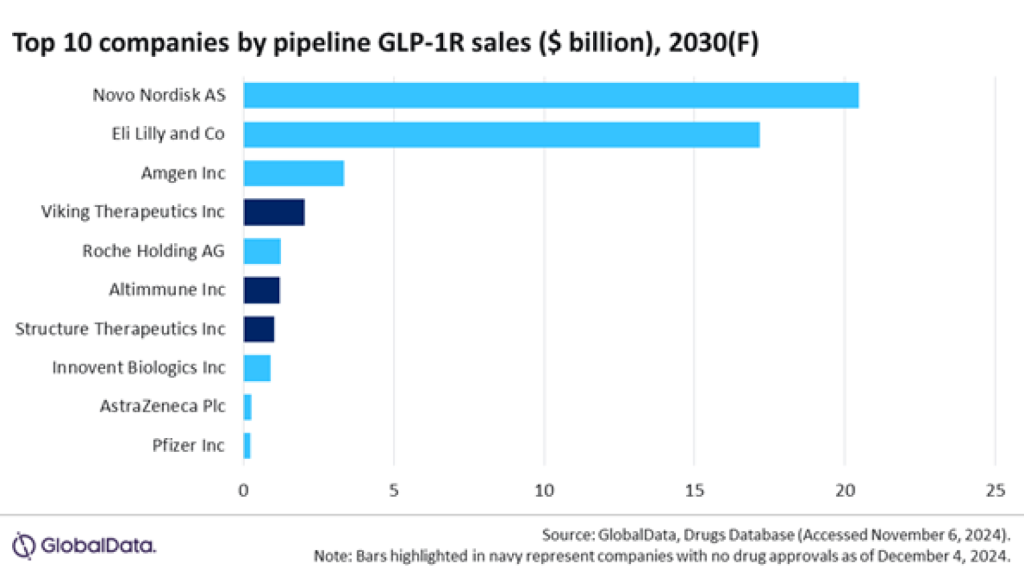 Ranking de compañías según las ventas en el mercado de la obesidad.