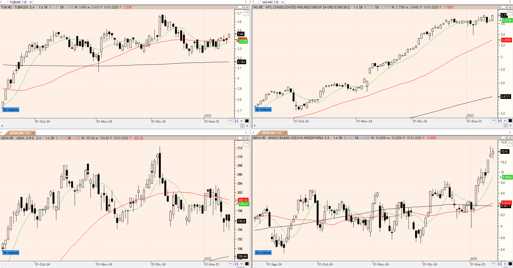 Evolución de los valores bajo seguimiento