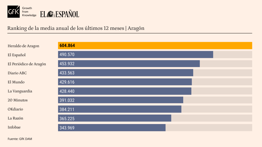 EL ESPAÑOL DE ARAGÓN se consolida como segundo medio regional en la Comunidad.