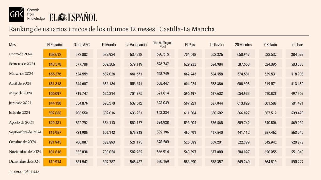 Datos de audiencias en Castilla-La Mancha auditados por GfK.