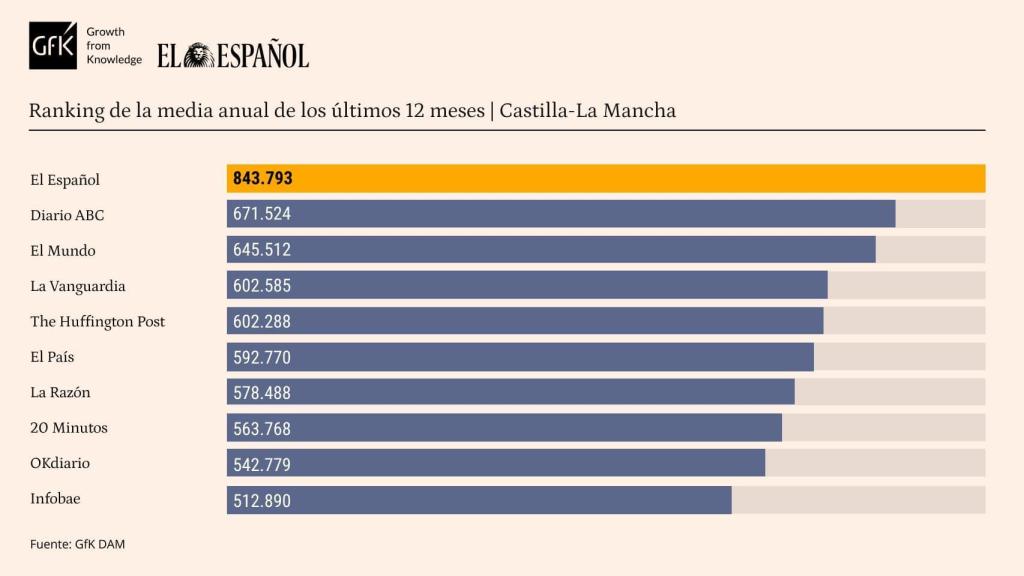 Media mensual de lectores en Castilla-La Mancha.