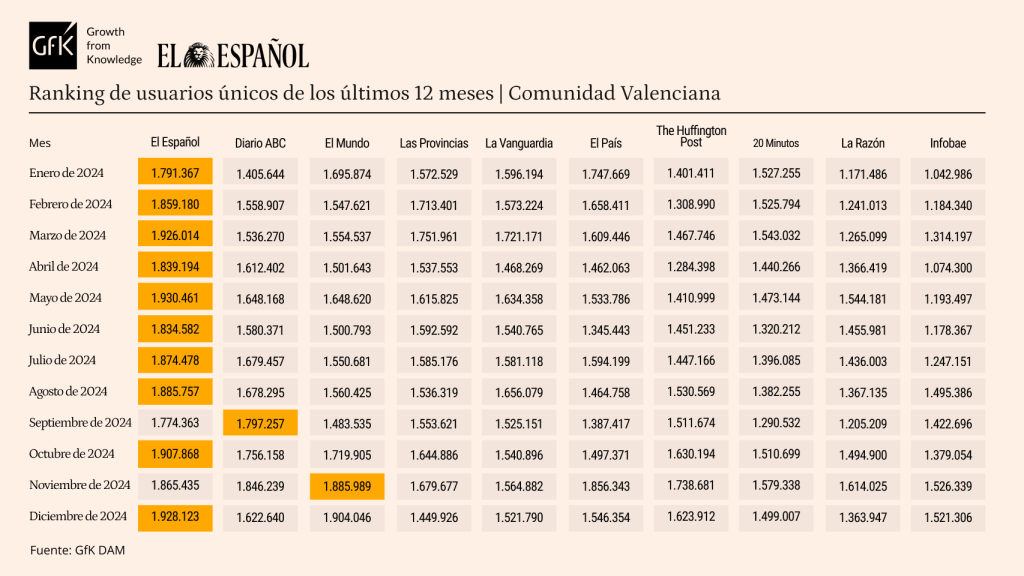 La audiencia de la prensa en 2024, mes por mes, según datos de GFK.