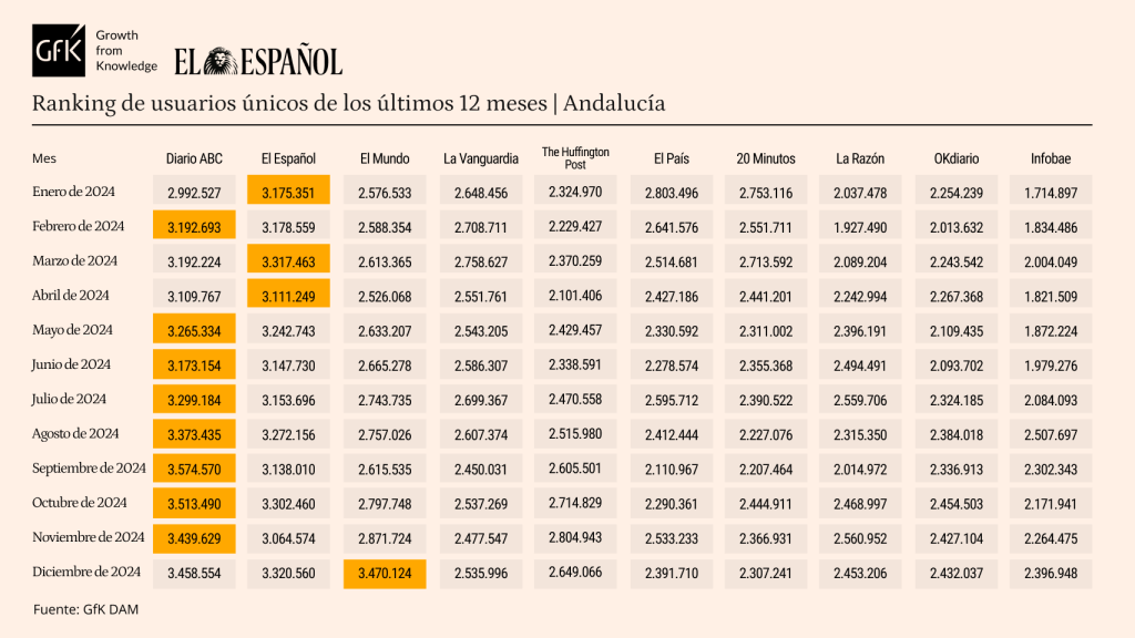 Datos de usuarios únicos por meses en 2024 en Andalucía.