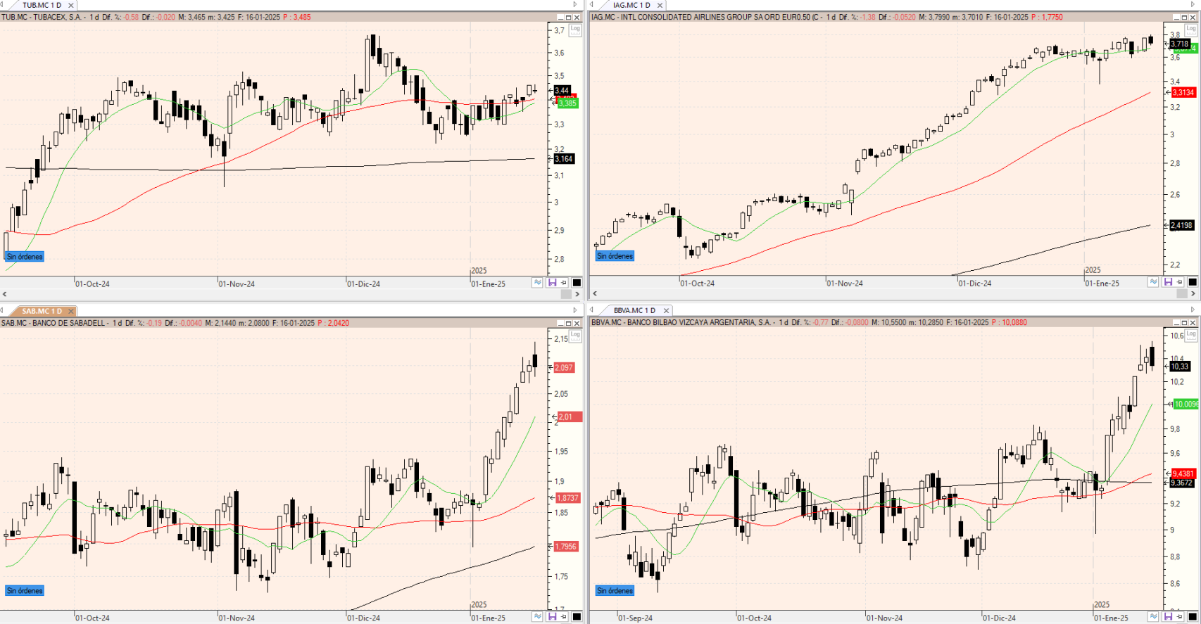Evolución de los valores bajo seguimiento