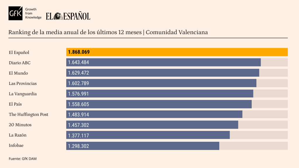 Media anual de audiencia en la Comunitat Valenciana según datos de GFK en 2024.
