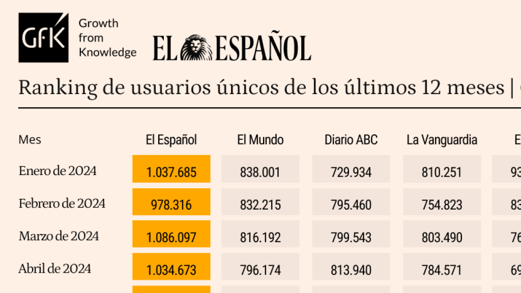 Ránking de GFK de usuarios únicos en Castilla y León en 2024