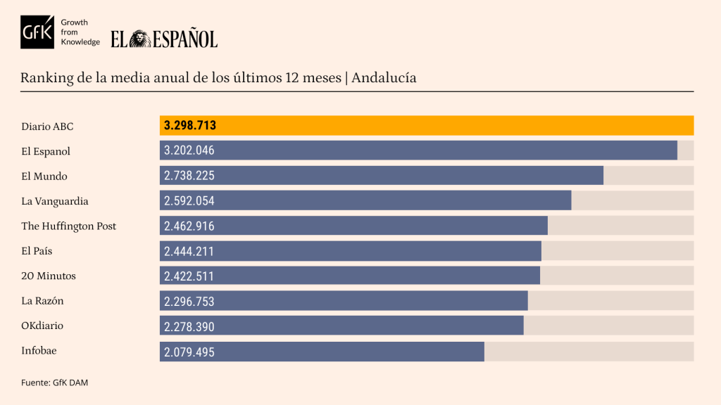 Ranking de usuarios únicos en Andalucía según Gfk DAM.