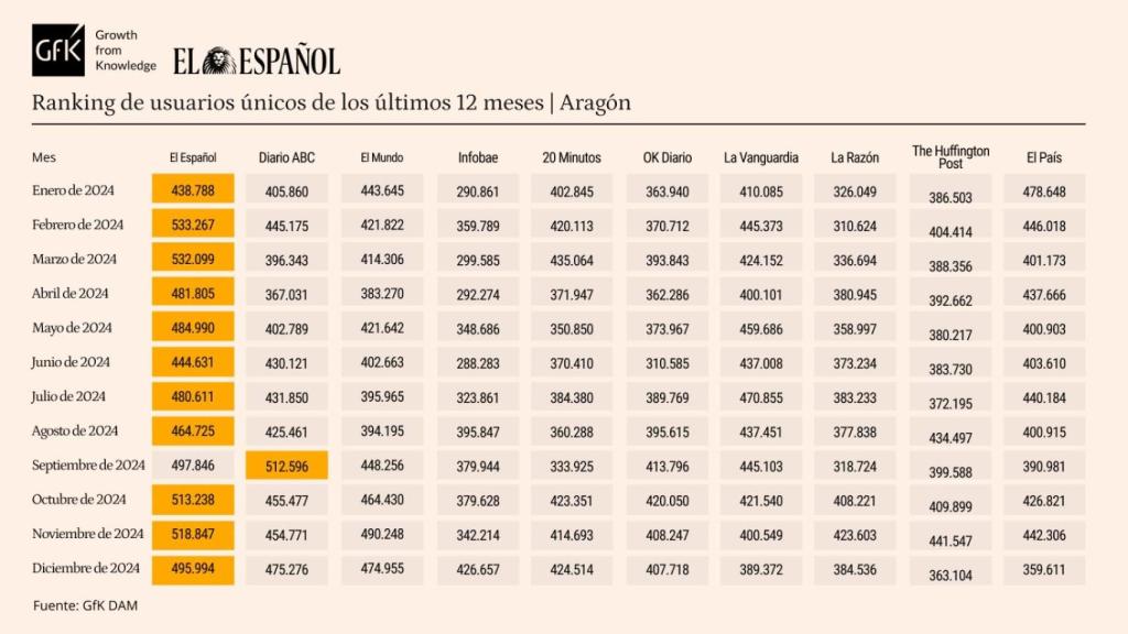 Usuarios únicos de los medios nacionales en Aragón.