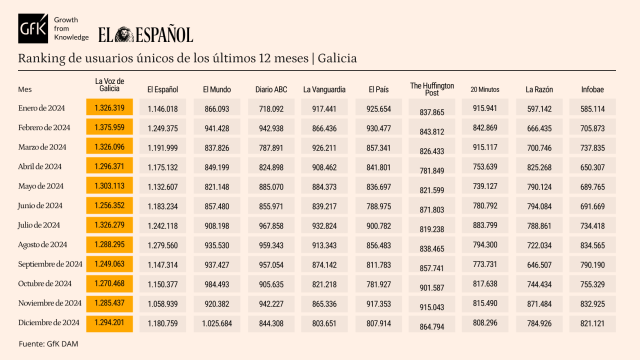 Ránking de GFK de usuarios únicos en Galicia en 2024