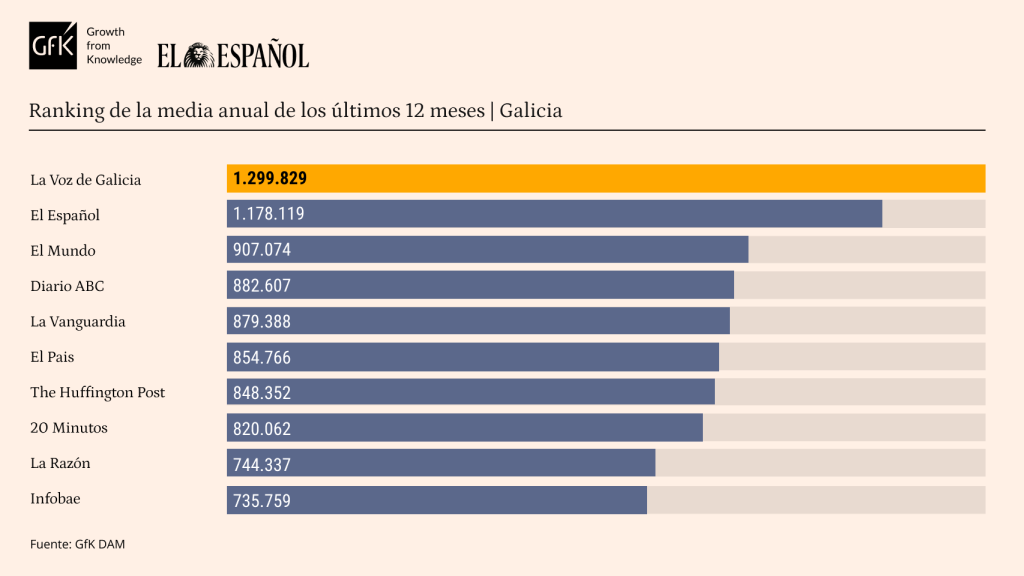 Ránking de media de usuarios únicos anuales de GFK en Galicia