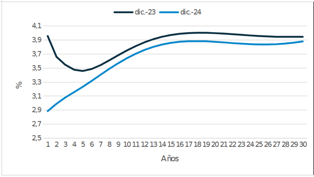 Curva de tipo de interés emisiones deuda corporativa euros BBB1-BBB3