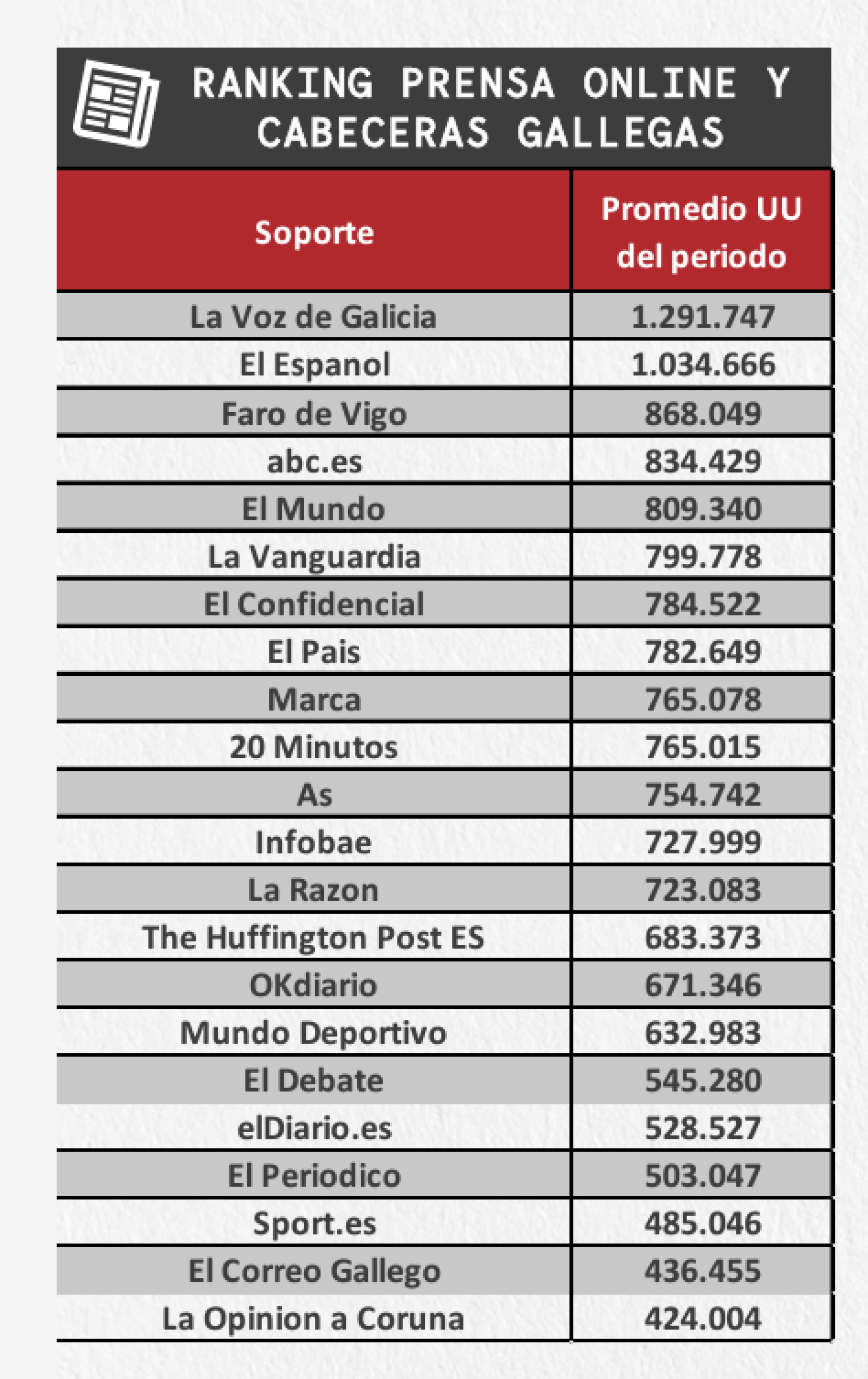 Audiencia media mensual de los diarios digitales en Galicia