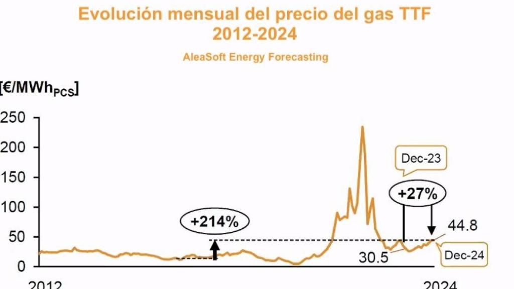 Evolución mensual del precio del gas TTF 2012-2024